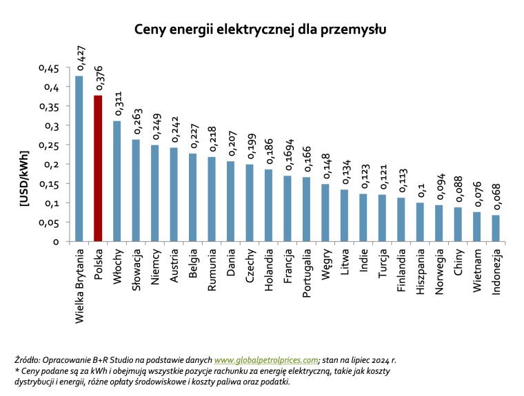 Ceny energii elektrycznej dla przemysłu