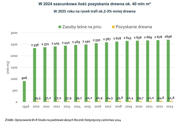 Pozyskanie drewna w Polsce