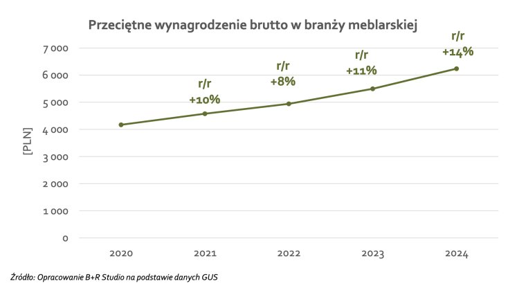 Przeciętne wynagrodzenie brutto w branży meblarskiej