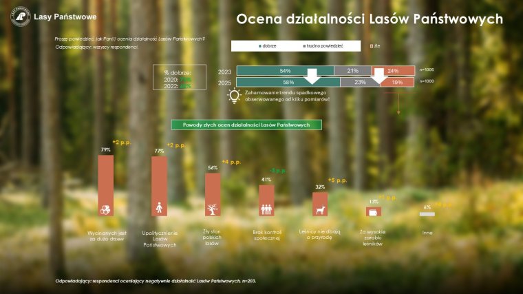 Ocena działaloności Lasów Państwowych
