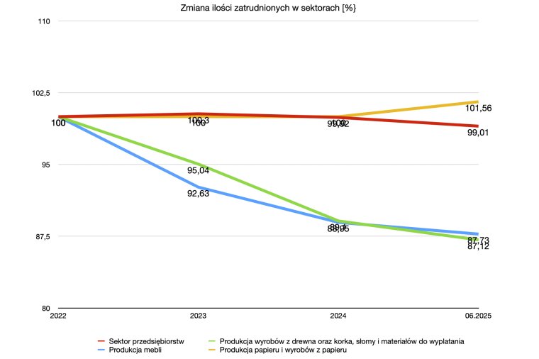 Zmiana ilości etatów w sektorach