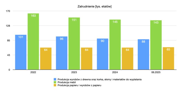 Zmiana ilości etatów w sektorach zajmujacych się przetwórstwem drewna