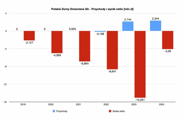 Polskie Domy Drewniane na równi pochyłej