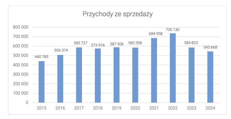 Przychody ze sprzedaży Tarkett Polska