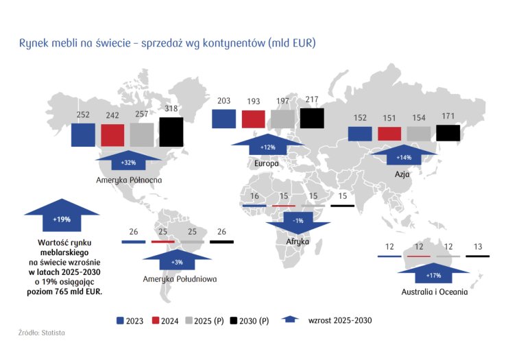 Raport: Meble - Sytuacja bieżąca i prognozy do 2030 - Świat, Europa, Polska