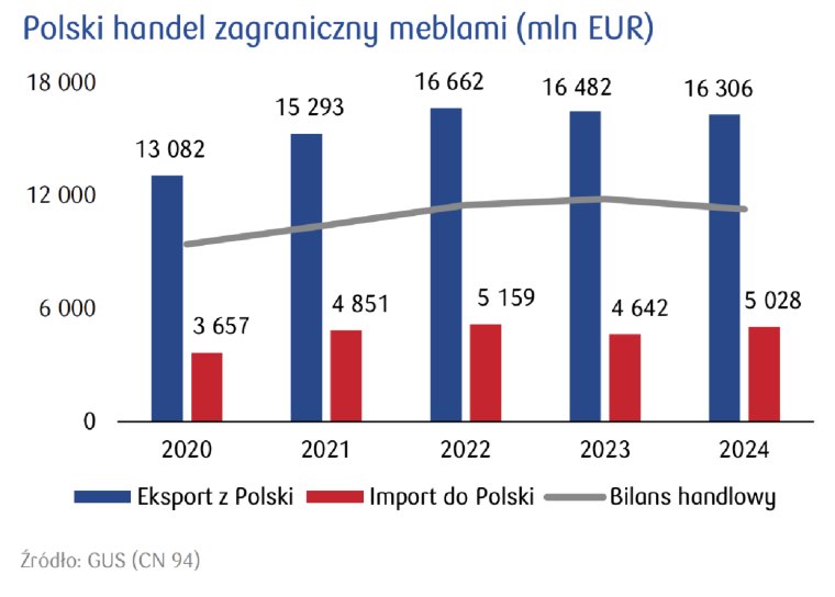 Polski handel zagraniczny meblami