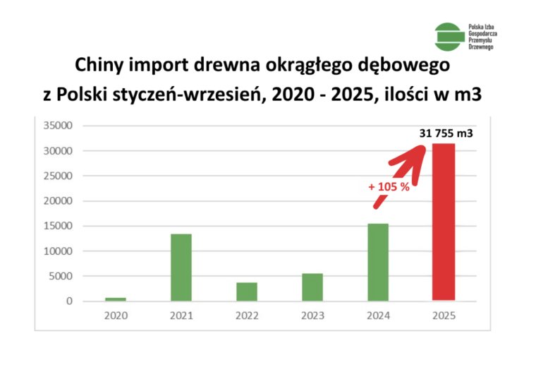 Wykres przygotowany przez PIGPD na podstawie danych Holzkuriera