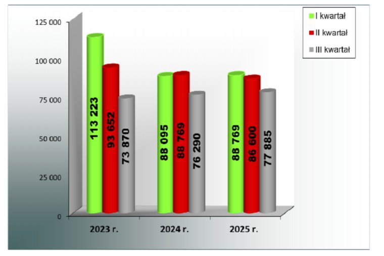 KPPD: Blisko 15,5 mln straty po trzech kwartałach 2025r.
