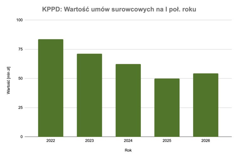 KPPD: Umowy surowcowe na I poł. 2026r.