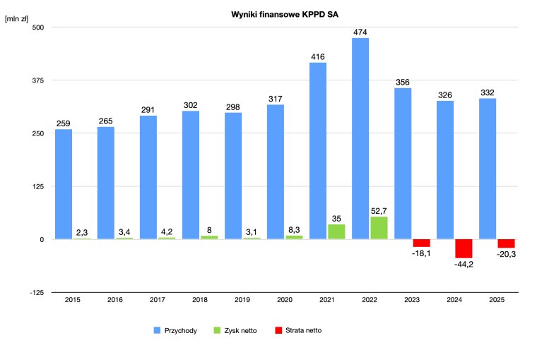 KPPD: Wysoka strata za 2025r. Spółka ogranicza działalność