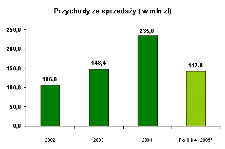 Przychody Grupy Kapitałowej