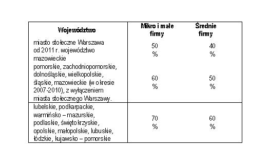<center><font color=darkred><b> Poziom dotacji jest uzależniony <br>od miejsca realizacji projektu</font></b></center>