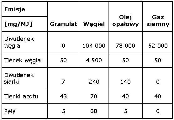 Pelet jest przyjazny dla środowiska