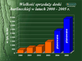 Sprzedaż deski<br>barlineckiej