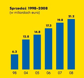 Sprzedaż IKEA rośnie mimo cen spadających przeciętnie 2% rocznie