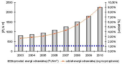 Według szacunków PEP średnia cena energii ze źródeł odnawialnychbędzie gwałtownie rosnąć ze względu na jej niedobór. Cena energii tradycyjnej (niebieska linia) pozostanie na stabilnym poziomie (ok. 285 zł/MWh).