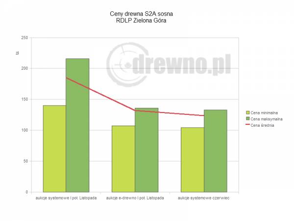 RDLP Zielona Góra: wylicytwoane ceny drewna S2A sosna