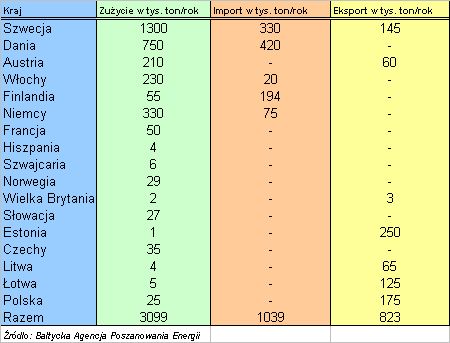 Zużycie, import i eksport pelet w krajach europejskich