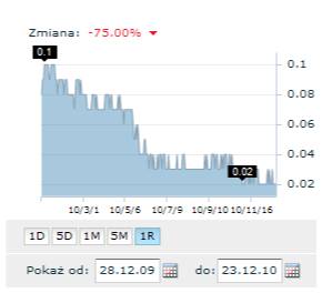 W ciągu ostatniego roku groszowe akcje Swarzędza straciły kolejne 75% wartości.