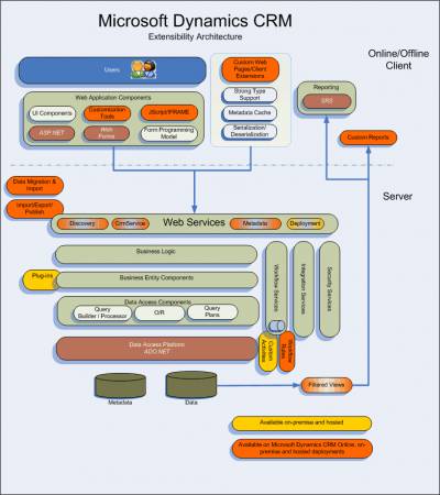 Microsoft Dynamics CRM 4.0