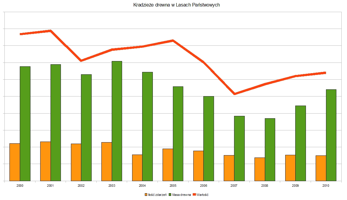 Kradzieże drewna z Lasów Państwowych w latach 2000-2010