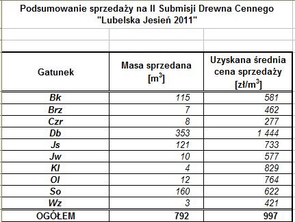 Wyniki aukcji