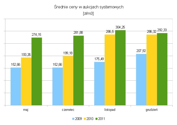 Średnie ceny drewna sosnowego WC01 wylicytowane podczas aukcji systemowych