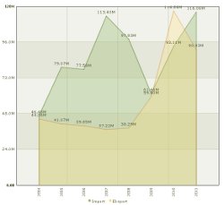 Polska - zestawienie wartości eksportu i importu surowca drzewnego.