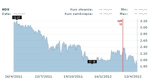 Kurs akcji Hardeksu wciąż ma tendencją spadkową
