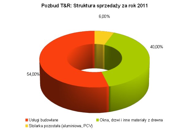 Struktura sprzedaży Pozbud T&R