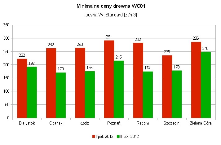 Minimalne ceny wylicytowane na aukcjach systemowych