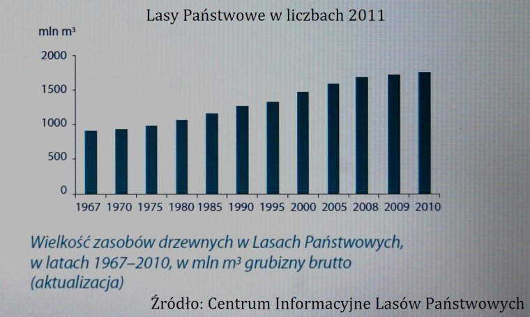 Wykres 1 Wielkość zasobów drzewnych w Lasach Państwowych w latach 1967-2010, w mln m3 grubizny brutto.