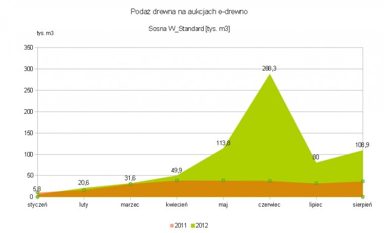 Podaż surowca drzewnego sosnowego