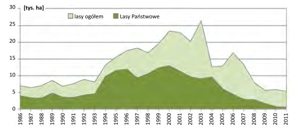Rozmiar zalesień (sztucznych) w Polsce w latach 1986–2011