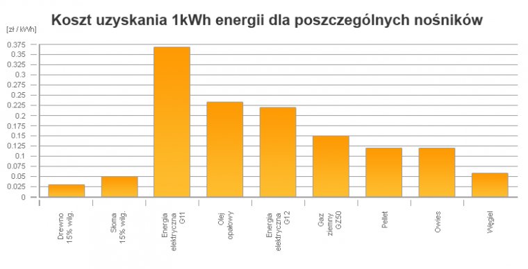 Koszt uzyskania 1kWh energii dla poszczególnych nośników