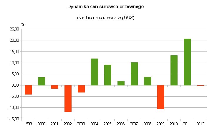 Dynamika cen surowca - średnia cena drewna za trzy kwartały roku wg GUS