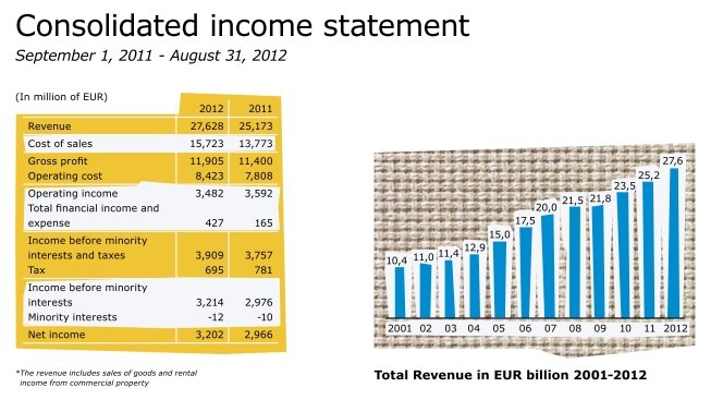 IKEA ogłosiła wyniki za rok finansowy 2012