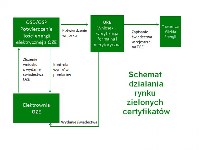 Schemat działania rynku zielonych certyfikatów