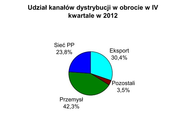 Kanały dystrybucji produktów Pfleiderer Grajewo