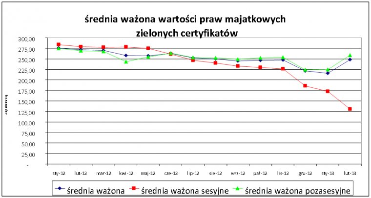 Średnie ceny zielonych certyfikatów