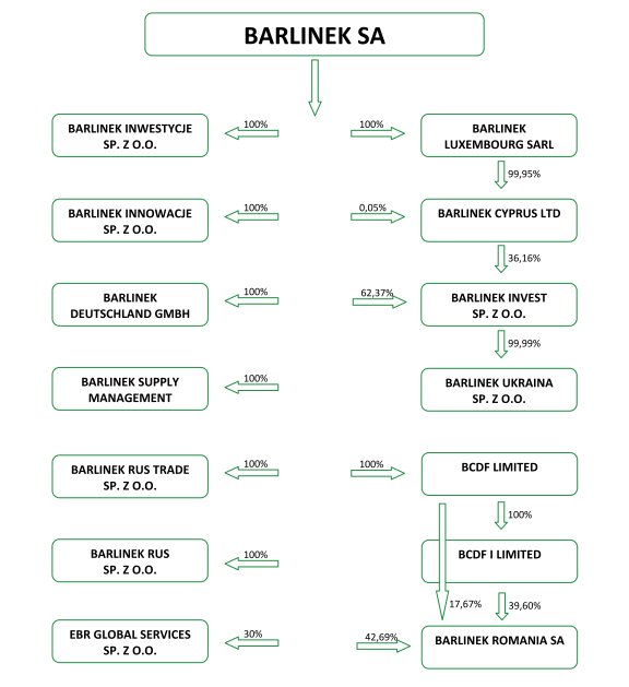 Struktura grupy Barlinek