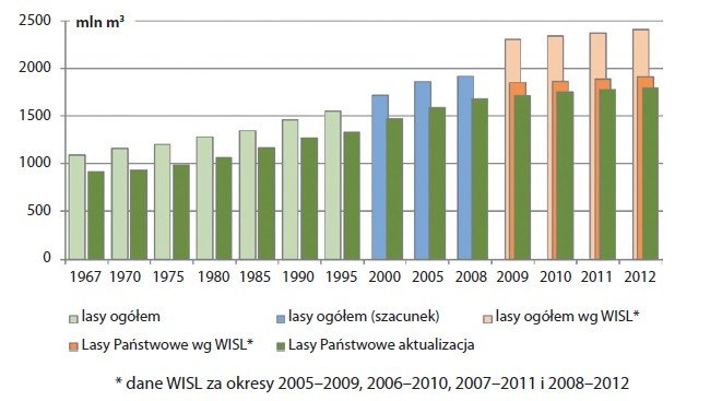 Wielkość zasobów drzewnych w lasach Polski w latach 1967–2012 w mln m3 grubizny brutto (GUS, BULiGL, WISL)