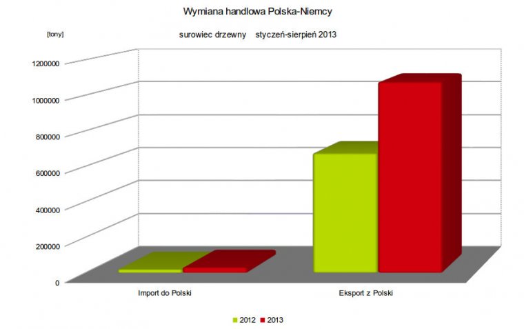 Wykres porównujący obroty drewnem okrągłym w okresie pierwszych ośmiu miesięcy roku
