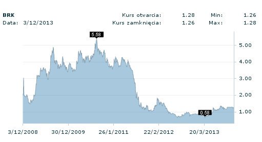 Kurs akcji Barlinka na przestrzeni ostatnich pięciu lat