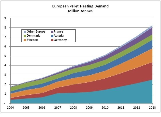 Wzrost europejskiego zapotrzebowanie na pelet do celów grzewczych w latach 2004-2013 [mln ton]