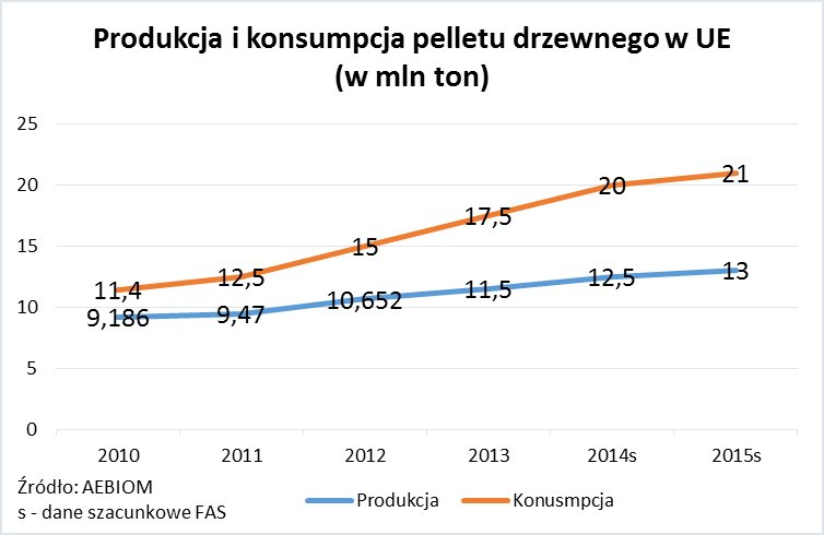 Produkcja i konsumpcja pelletu drzewnego w Europie