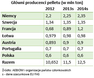 Główni producenci pelletu