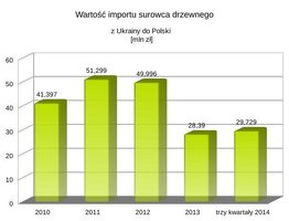 Bliski koniec importu drewna z Ukrainy