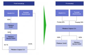 Pfleiderer integruje grupę. Grajewo będzie spółką dominującą