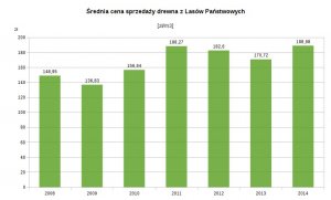 Średnia cena drewna w 2014r. wzrosła o ponad 10% i pobiła rekord